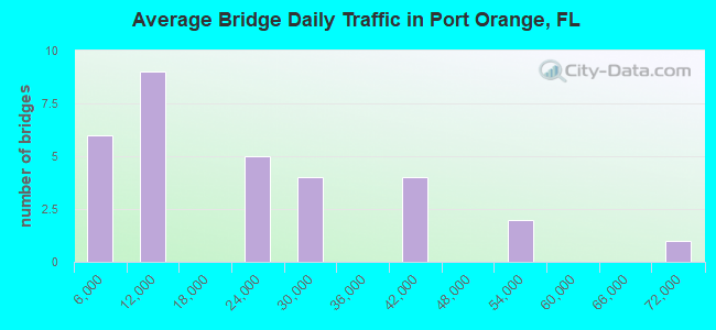 Average Bridge Daily Traffic in Port Orange, FL