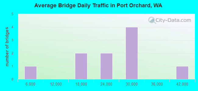 Average Bridge Daily Traffic in Port Orchard, WA