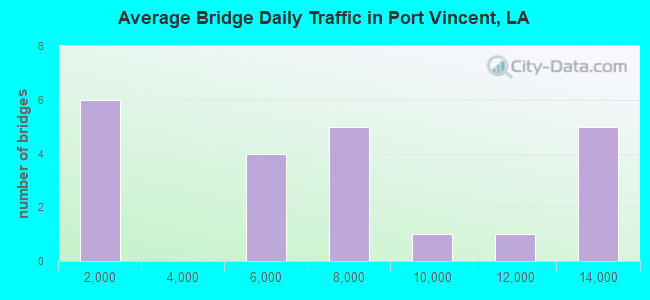 Average Bridge Daily Traffic in Port Vincent, LA