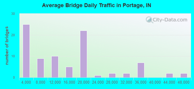 Average Bridge Daily Traffic in Portage, IN