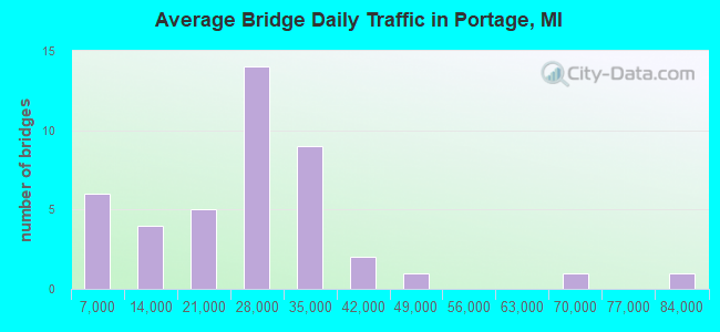 Average Bridge Daily Traffic in Portage, MI