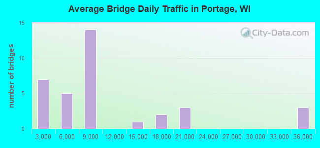Average Bridge Daily Traffic in Portage, WI