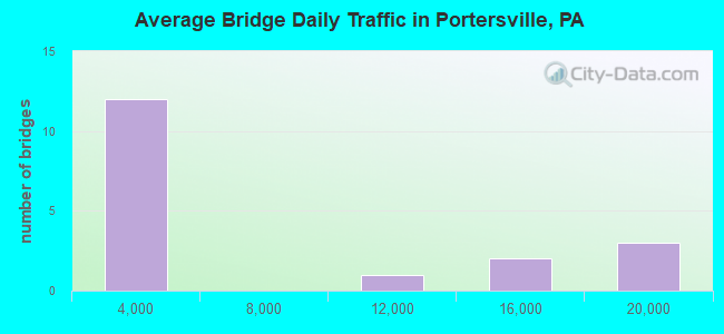 Average Bridge Daily Traffic in Portersville, PA