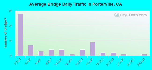 Average Bridge Daily Traffic in Porterville, CA