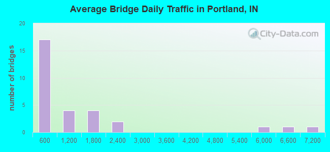 Average Bridge Daily Traffic in Portland, IN