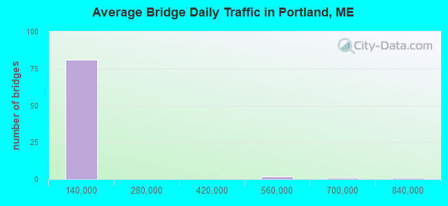 Average Bridge Daily Traffic in Portland, ME