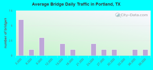 Average Bridge Daily Traffic in Portland, TX