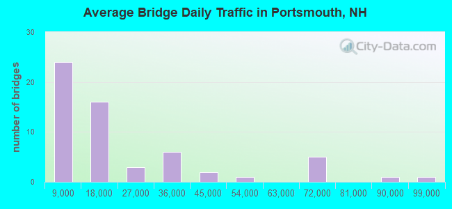 Average Bridge Daily Traffic in Portsmouth, NH