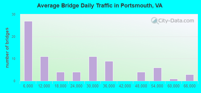 Average Bridge Daily Traffic in Portsmouth, VA