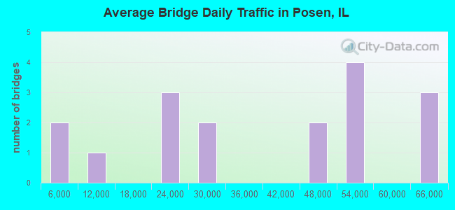 Average Bridge Daily Traffic in Posen, IL
