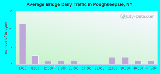 Average Bridge Daily Traffic in Poughkeepsie, NY