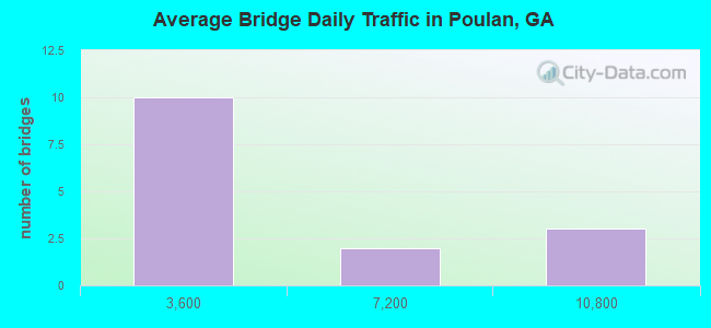 Average Bridge Daily Traffic in Poulan, GA
