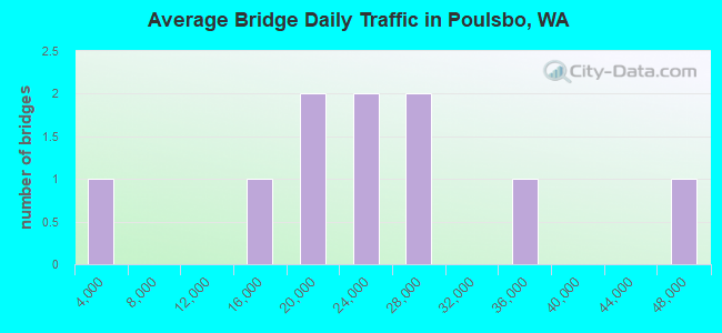 Average Bridge Daily Traffic in Poulsbo, WA