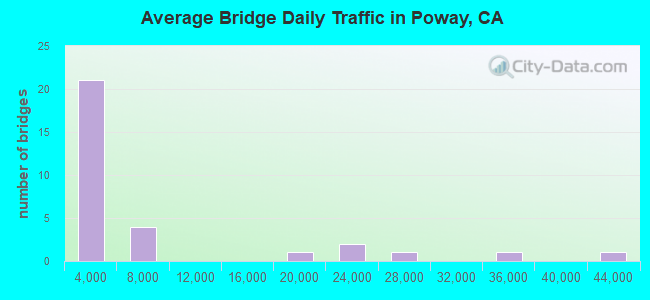 Average Bridge Daily Traffic in Poway, CA