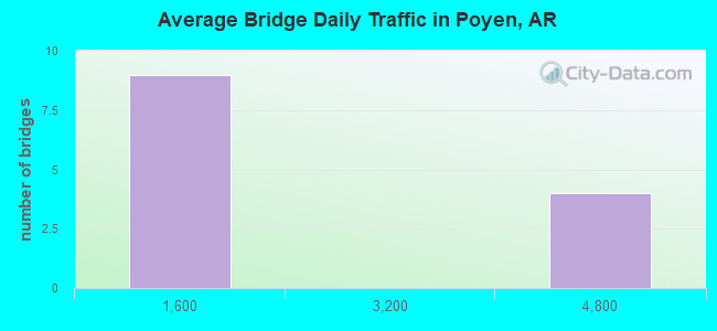 Average Bridge Daily Traffic in Poyen, AR