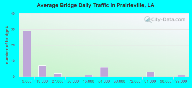 Average Bridge Daily Traffic in Prairieville, LA
