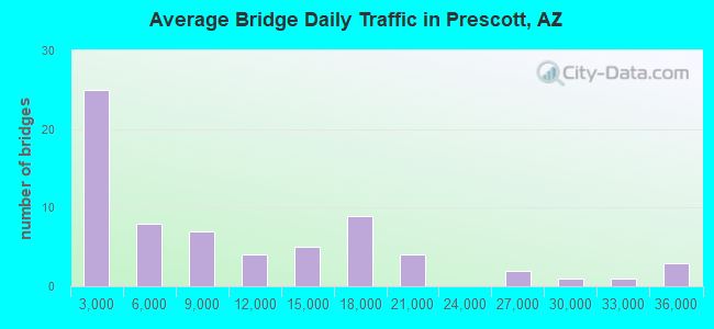 Average Bridge Daily Traffic in Prescott, AZ