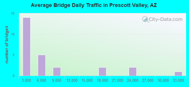 Average Bridge Daily Traffic in Prescott Valley, AZ