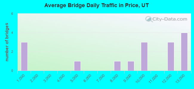 Average Bridge Daily Traffic in Price, UT