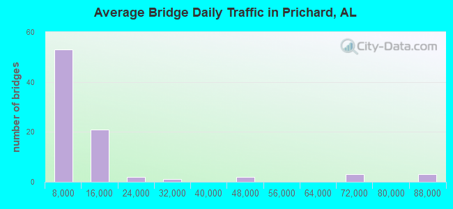 Average Bridge Daily Traffic in Prichard, AL