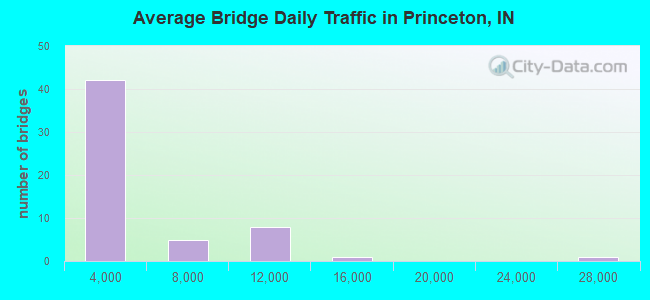 Average Bridge Daily Traffic in Princeton, IN
