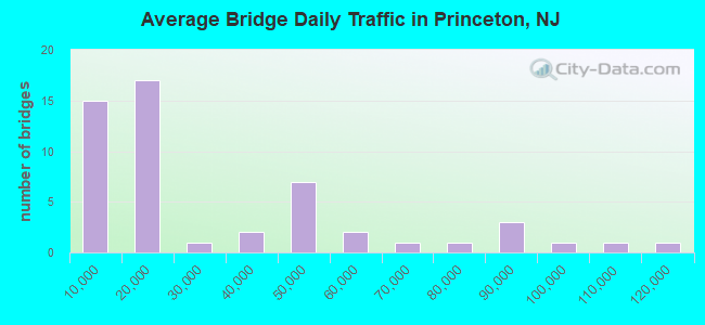 Average Bridge Daily Traffic in Princeton, NJ
