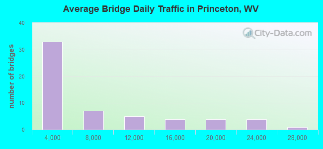 Average Bridge Daily Traffic in Princeton, WV