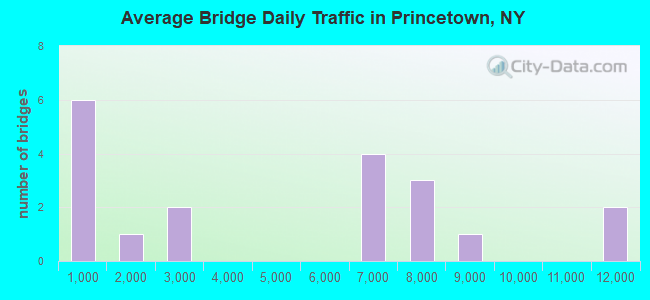 Average Bridge Daily Traffic in Princetown, NY