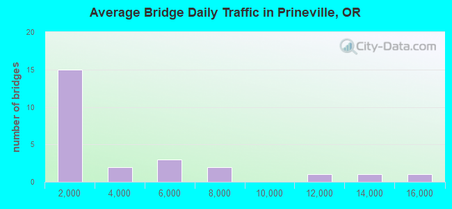 Average Bridge Daily Traffic in Prineville, OR