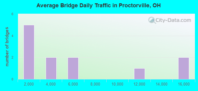 Average Bridge Daily Traffic in Proctorville, OH