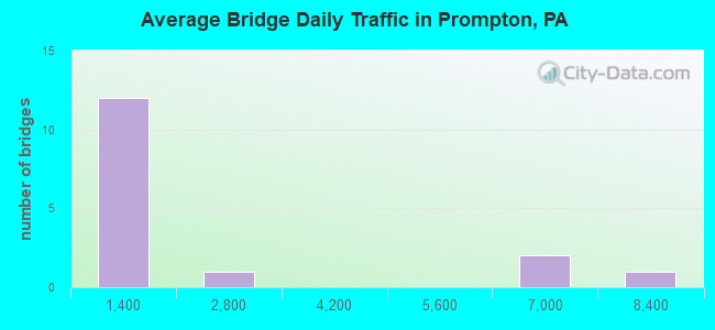 Average Bridge Daily Traffic in Prompton, PA