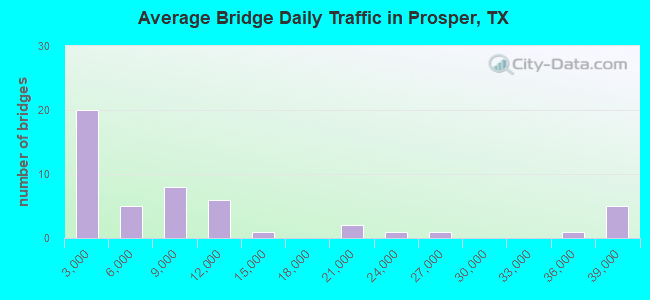 Average Bridge Daily Traffic in Prosper, TX