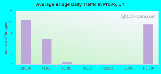 Average Bridge Daily Traffic in Provo, UT