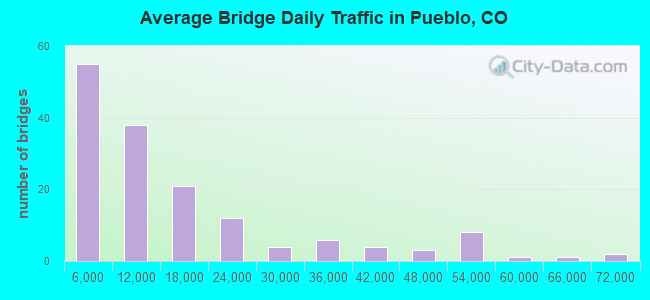 Average Bridge Daily Traffic in Pueblo, CO