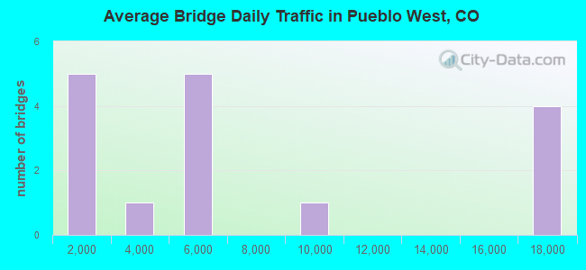 Average Bridge Daily Traffic in Pueblo West, CO