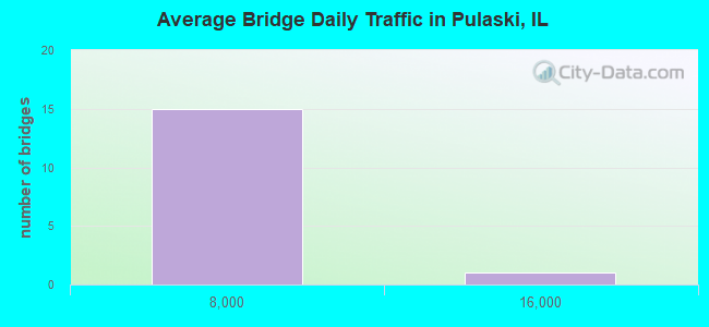 Average Bridge Daily Traffic in Pulaski, IL