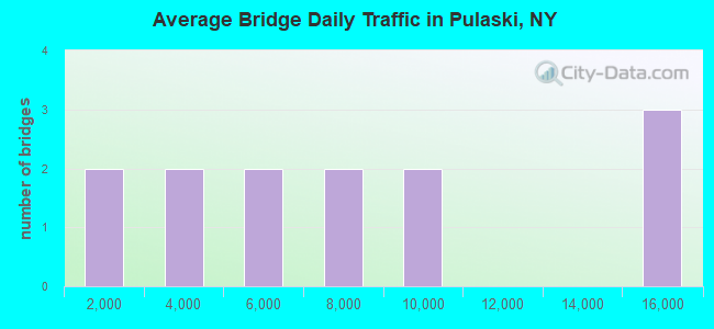Average Bridge Daily Traffic in Pulaski, NY