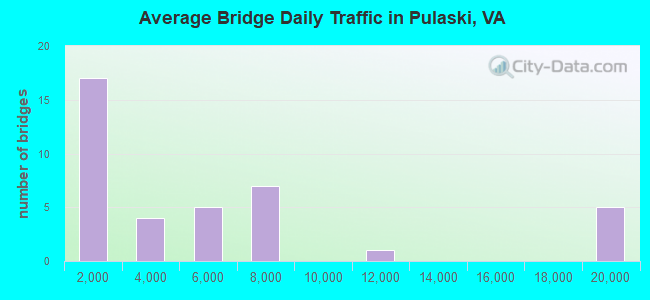 Average Bridge Daily Traffic in Pulaski, VA