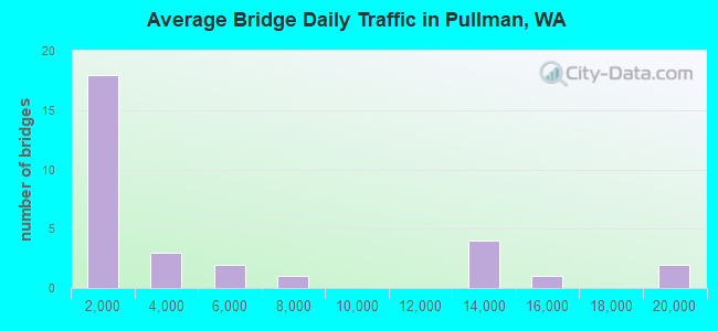 Average Bridge Daily Traffic in Pullman, WA