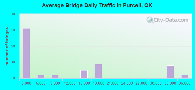 Average Bridge Daily Traffic in Purcell, OK