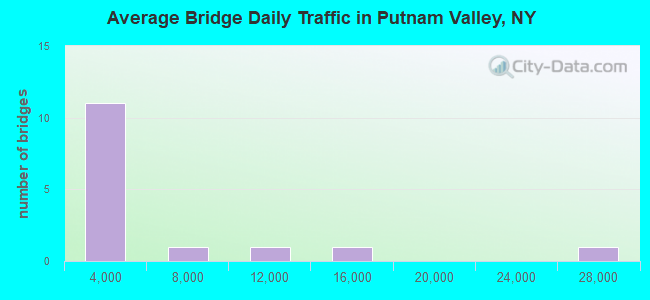 Average Bridge Daily Traffic in Putnam Valley, NY
