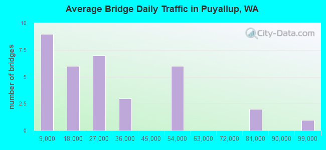 Average Bridge Daily Traffic in Puyallup, WA