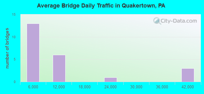 Average Bridge Daily Traffic in Quakertown, PA