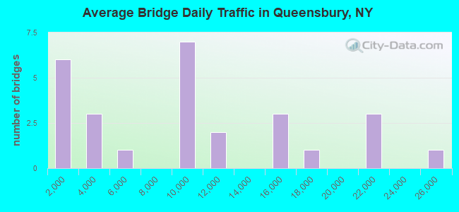 Average Bridge Daily Traffic in Queensbury, NY