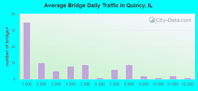 Average Bridge Daily Traffic in Quincy, IL