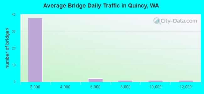 Average Bridge Daily Traffic in Quincy, WA