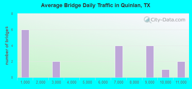 Average Bridge Daily Traffic in Quinlan, TX