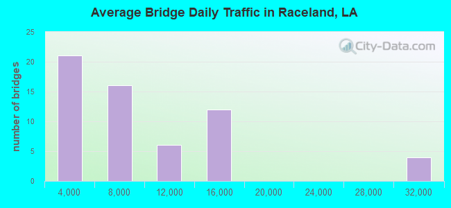 Average Bridge Daily Traffic in Raceland, LA
