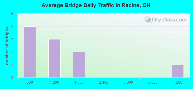 Average Bridge Daily Traffic in Racine, OH