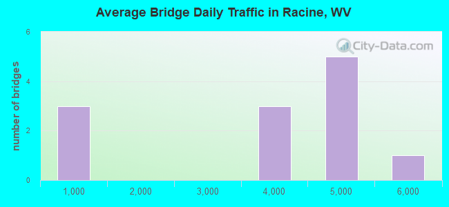 Average Bridge Daily Traffic in Racine, WV